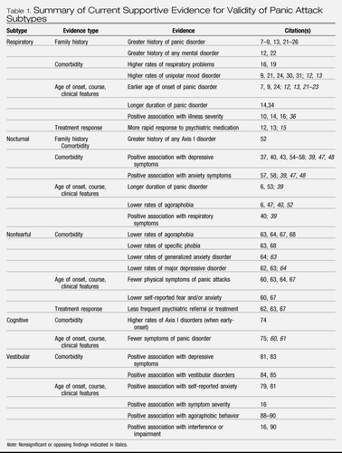 Subtypes of Panic Attacks: A Critical Review of the Empirical ...